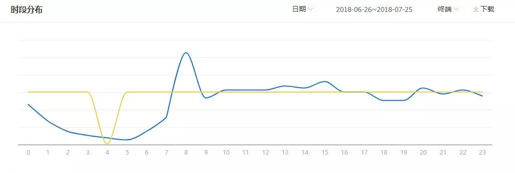 淘寶開店想要免費手淘流量-不能忽視的微淘操作